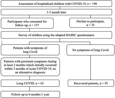 Coagulation profile in hospitalized children with COVID-19: pediatric age dependency and its impact on long COVID development